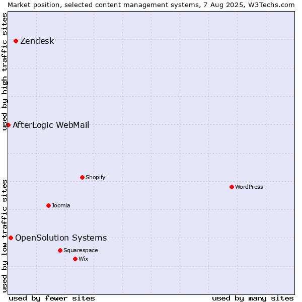 Market position of Zendesk vs. OpenSolution Systems vs. AfterLogic WebMail