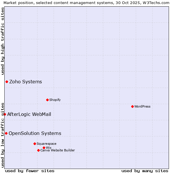 Market position of Zoho Systems vs. OpenSolution Systems vs. AfterLogic WebMail