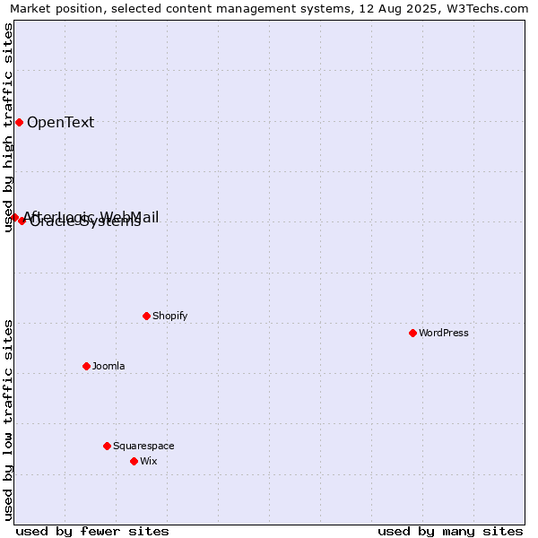 Market position of Oracle Systems vs. OpenText vs. AfterLogic WebMail
