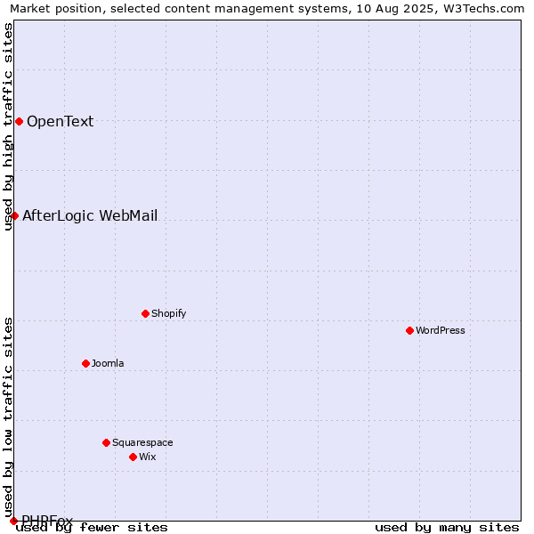 Market position of OpenText vs. AfterLogic WebMail vs. PHPFox