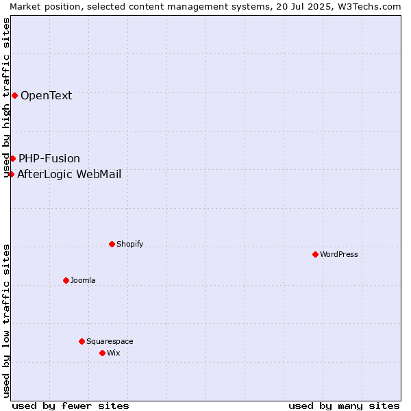 Market position of OpenText vs. PHP-Fusion vs. AfterLogic WebMail