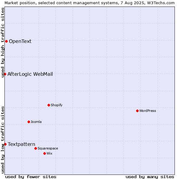 Market position of OpenText vs. Textpattern vs. AfterLogic WebMail