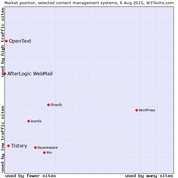 Market position of Tistory vs. OpenText vs. AfterLogic WebMail