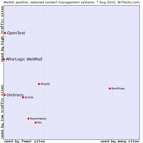 Market position of OpenText vs. Umbraco vs. AfterLogic WebMail