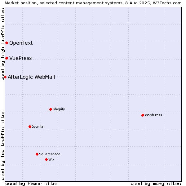 Market position of VuePress vs. OpenText vs. AfterLogic WebMail