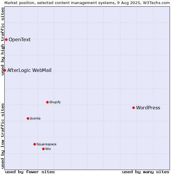 Market position of WordPress vs. OpenText vs. AfterLogic WebMail