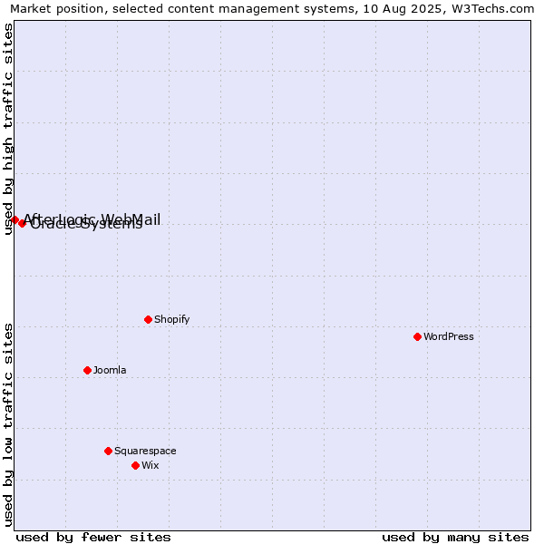 Market position of Oracle Systems vs. AfterLogic WebMail