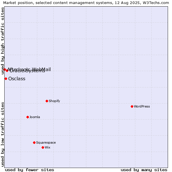 Market position of Oracle Systems vs. Osclass vs. AfterLogic WebMail