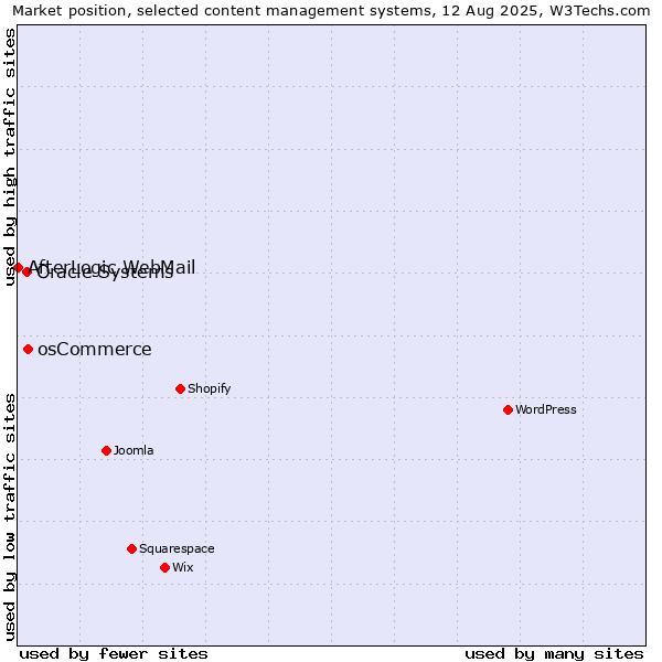 Market position of osCommerce vs. Oracle Systems vs. AfterLogic WebMail