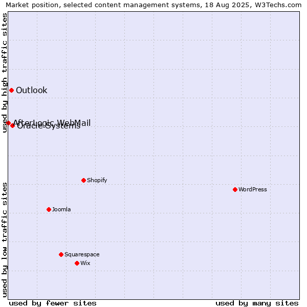 Market position of Oracle Systems vs. Outlook vs. AfterLogic WebMail