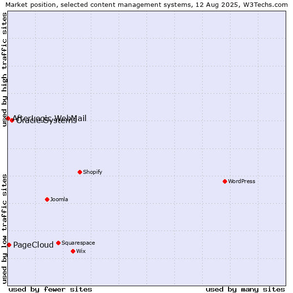 Market position of Oracle Systems vs. PageCloud vs. AfterLogic WebMail