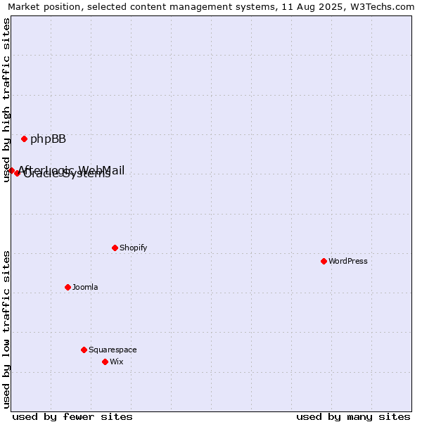 Market position of phpBB vs. Oracle Systems vs. AfterLogic WebMail