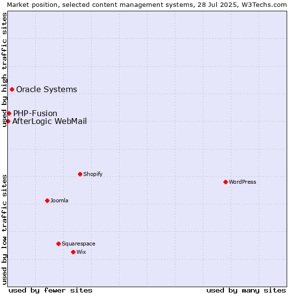 Market position of Oracle Systems vs. PHP-Fusion vs. AfterLogic WebMail