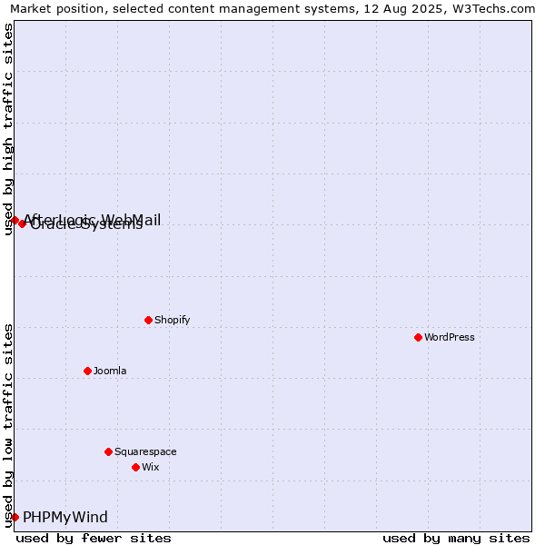 Market position of Oracle Systems vs. AfterLogic WebMail vs. PHPMyWind