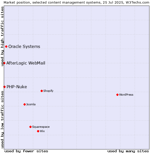 Market position of Oracle Systems vs. PHP-Nuke vs. AfterLogic WebMail