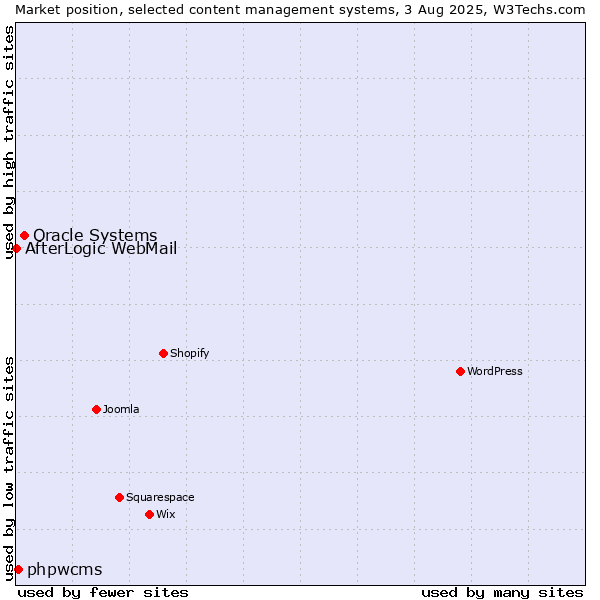 Market position of Oracle Systems vs. phpwcms vs. AfterLogic WebMail