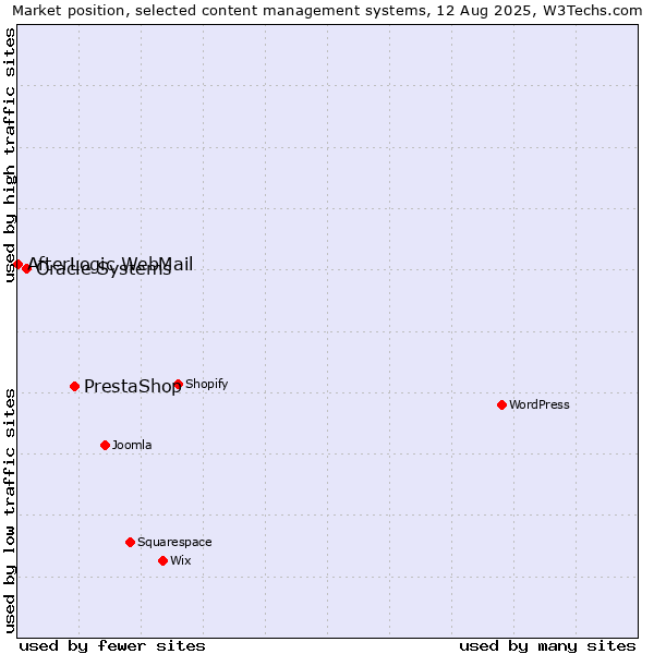Market position of PrestaShop vs. Oracle Systems vs. AfterLogic WebMail