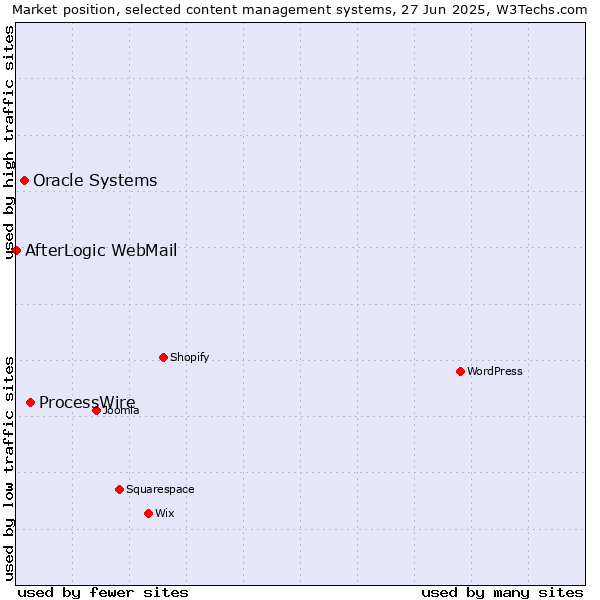 Market position of ProcessWire vs. Oracle Systems vs. AfterLogic WebMail