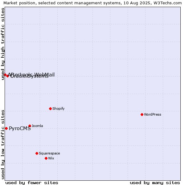 Market position of Oracle Systems vs. PyroCMS vs. AfterLogic WebMail