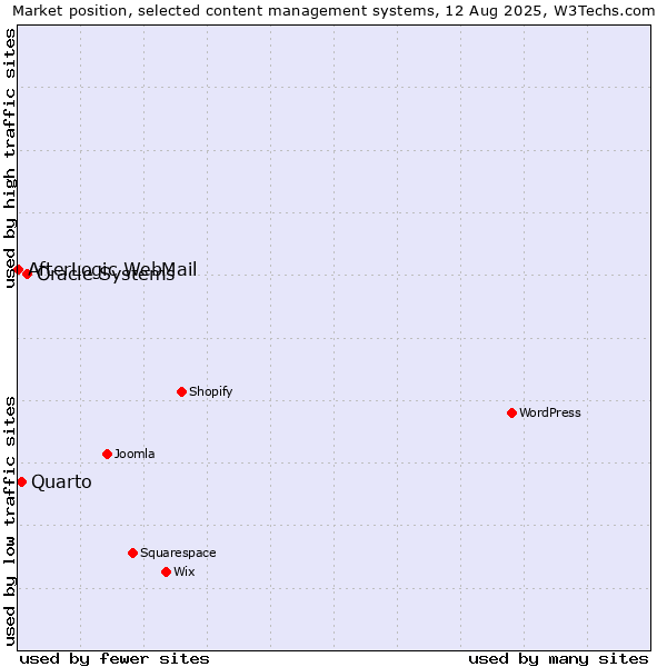 Market position of Oracle Systems vs. Quarto vs. AfterLogic WebMail
