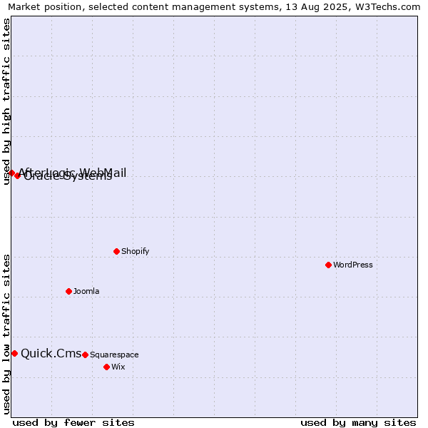 Market position of Oracle Systems vs. Quick.Cms vs. AfterLogic WebMail