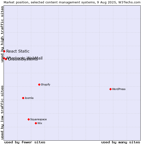 Market position of Oracle Systems vs. React Static vs. AfterLogic WebMail