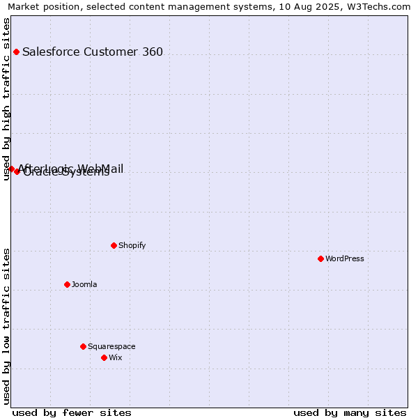 Market position of Oracle Systems vs. Salesforce Customer 360 vs. AfterLogic WebMail