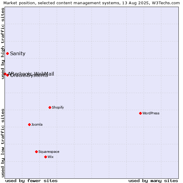 Market position of Oracle Systems vs. Sanity vs. AfterLogic WebMail