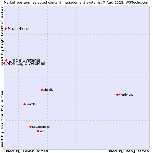 Market position of Oracle Systems vs. SharePoint vs. AfterLogic WebMail