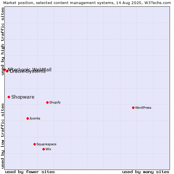 Market position of Shopware vs. Oracle Systems vs. AfterLogic WebMail