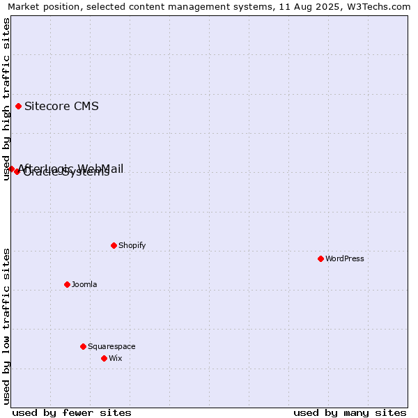 Market position of Sitecore CMS vs. Oracle Systems vs. AfterLogic WebMail