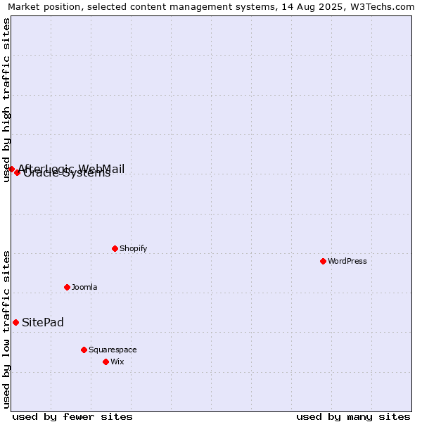 Market position of Oracle Systems vs. SitePad vs. AfterLogic WebMail