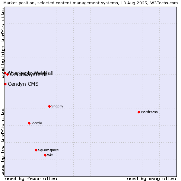Market position of Oracle Systems vs. Cendyn CMS vs. AfterLogic WebMail