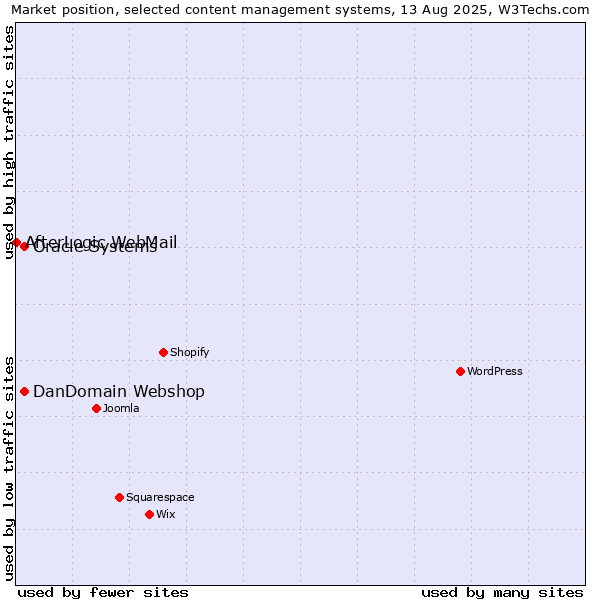 Market position of Oracle Systems vs. DanDomain Webshop vs. AfterLogic WebMail
