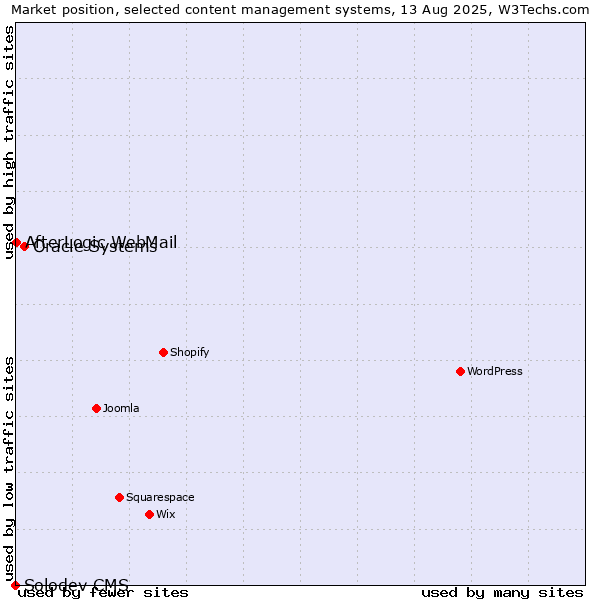 Market position of Oracle Systems vs. AfterLogic WebMail vs. Solodev CMS