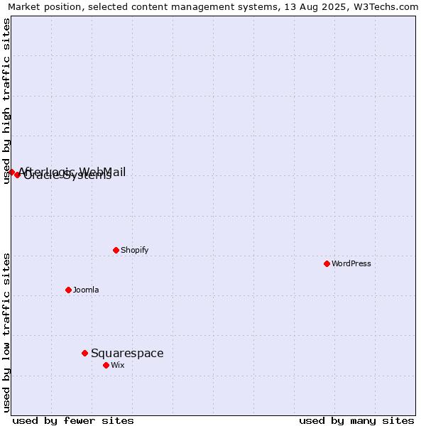 Market position of Squarespace vs. Oracle Systems vs. AfterLogic WebMail