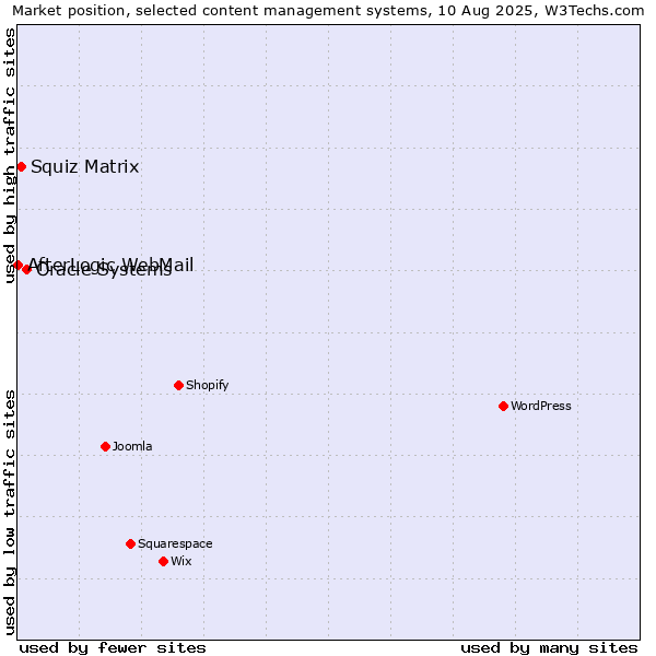 Market position of Oracle Systems vs. Squiz Matrix vs. AfterLogic WebMail