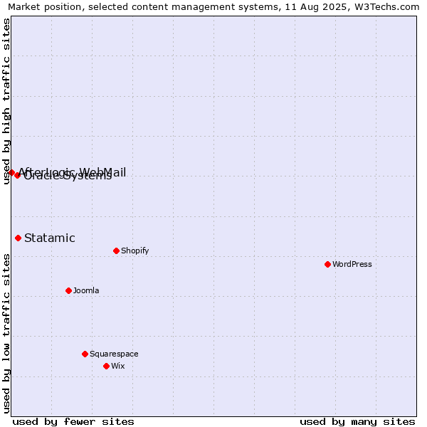 Market position of Statamic vs. Oracle Systems vs. AfterLogic WebMail