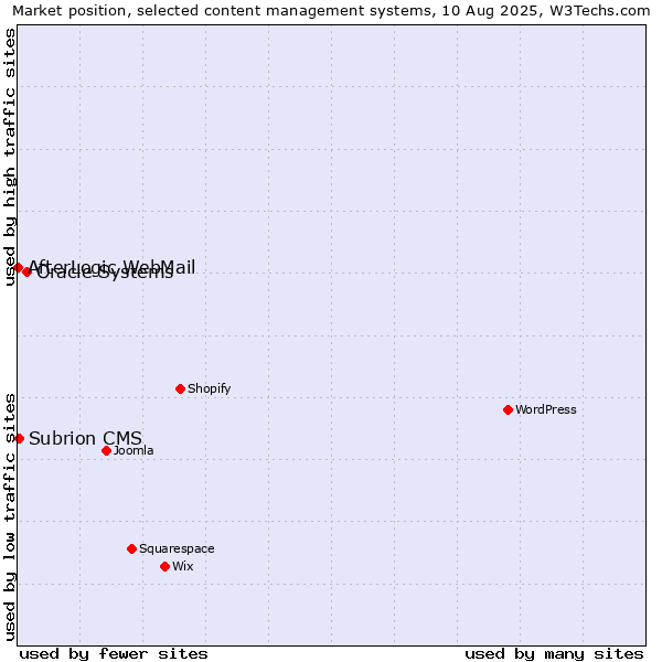 Market position of Oracle Systems vs. Subrion CMS vs. AfterLogic WebMail