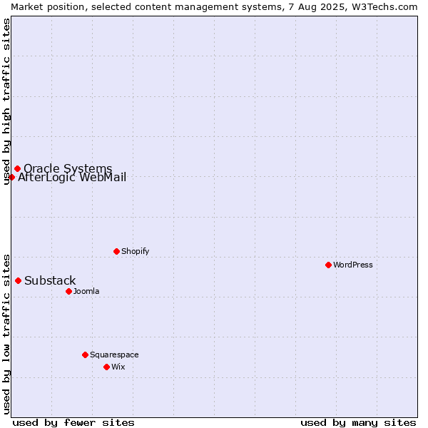 Market position of Substack vs. Oracle Systems vs. AfterLogic WebMail