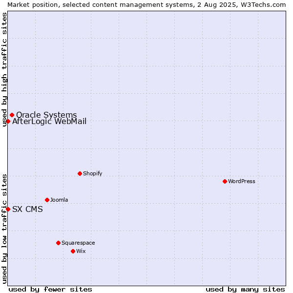 Market position of Oracle Systems vs. AfterLogic WebMail vs. SX CMS
