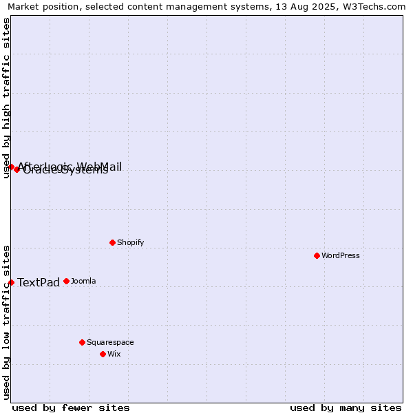 Market position of Oracle Systems vs. AfterLogic WebMail vs. TextPad
