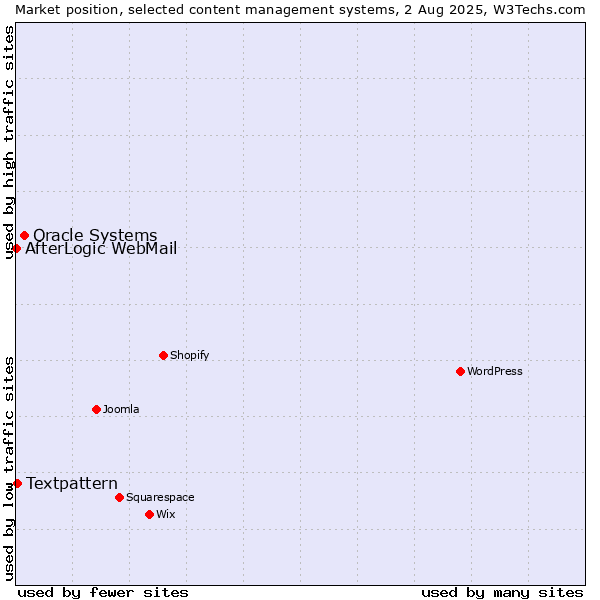 Market position of Oracle Systems vs. Textpattern vs. AfterLogic WebMail