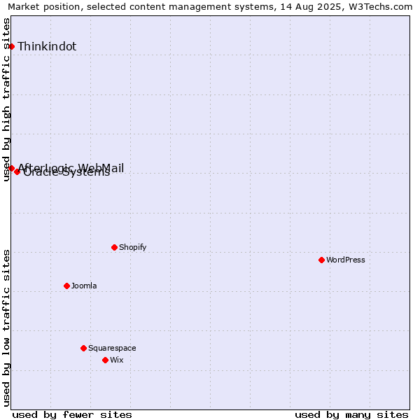 Market position of Oracle Systems vs. Thinkindot vs. AfterLogic WebMail