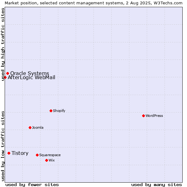 Market position of Tistory vs. Oracle Systems vs. AfterLogic WebMail