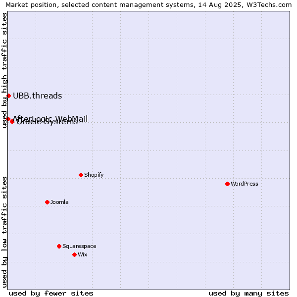 Market position of Oracle Systems vs. UBB.threads vs. AfterLogic WebMail