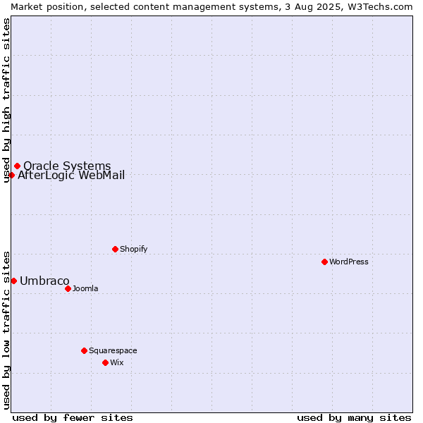 Market position of Oracle Systems vs. Umbraco vs. AfterLogic WebMail