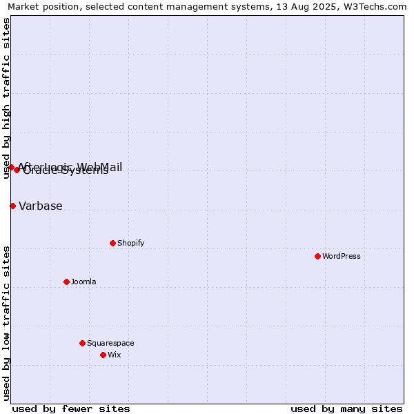 Market position of Oracle Systems vs. Varbase vs. AfterLogic WebMail