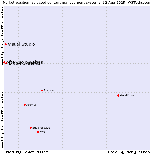 Market position of Oracle Systems vs. Visual Studio vs. AfterLogic WebMail