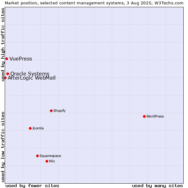 Market position of Oracle Systems vs. VuePress vs. AfterLogic WebMail